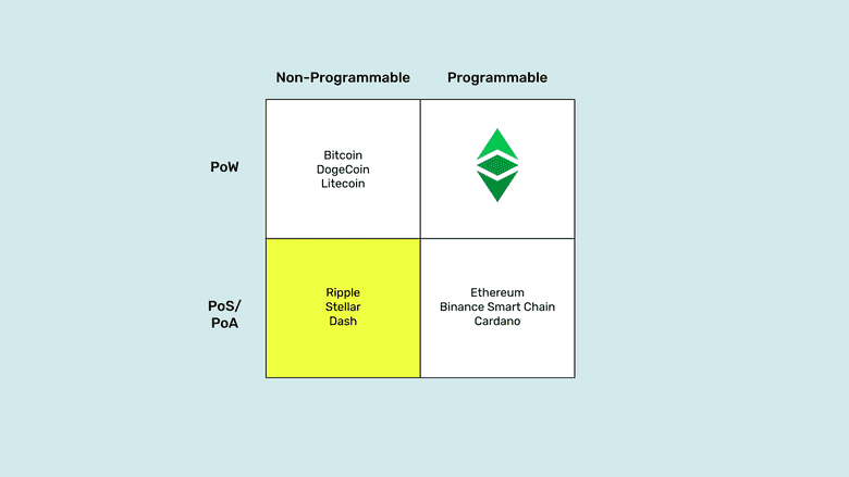 PoS, non-programmable quadrant.